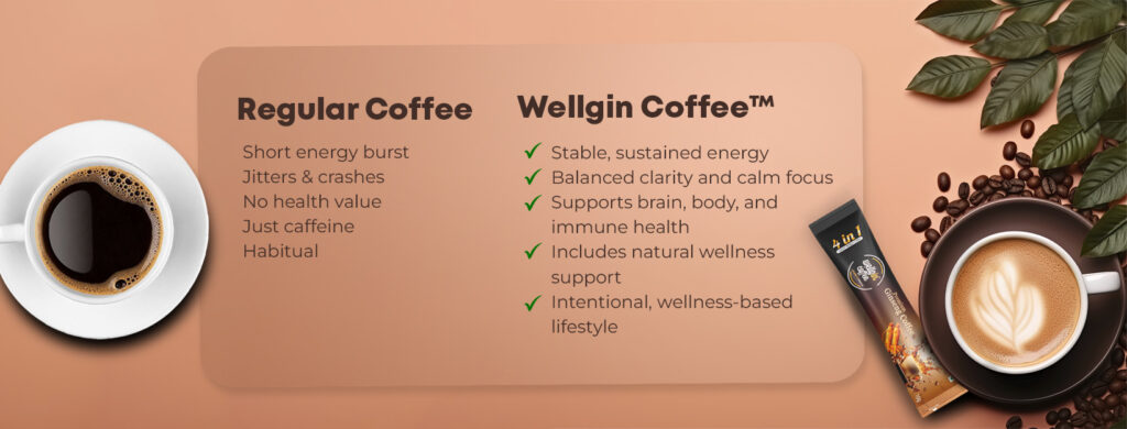 Comparison infographic of Regular Coffee versus Wellgin Coffee showing benefits like sustained energy, brain and immune health, and wellness support-10 pack